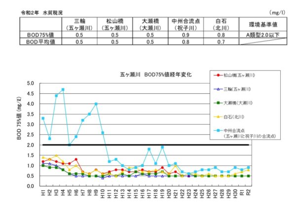 令和２年五ヶ瀬川水質現況公表　８年連続全国トップクラス